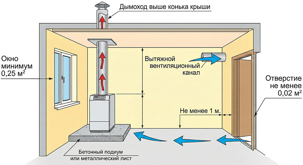 Правильная схема установки напольного газового котла в частном доме с требованиями к дымоходу и вентиляции.