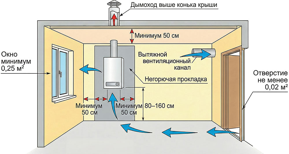 Нормативы расстояний и отступов при монтаже настенного газового котла по СНиП.