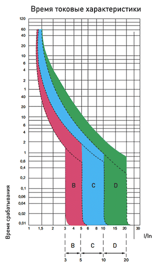 График время-токовых характеристик B, C и D.