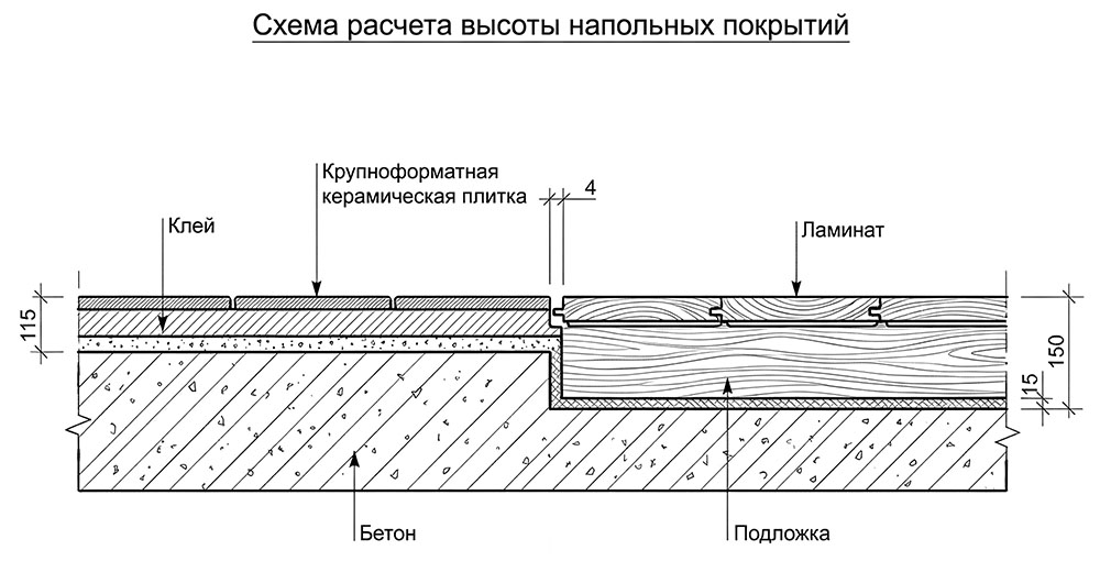Схема расчета высоты напольных покрытий - перепад уровня стяжки