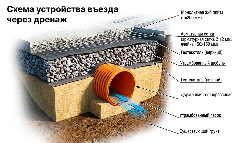 Схема устройства бетонного въезда на участок в разрезе