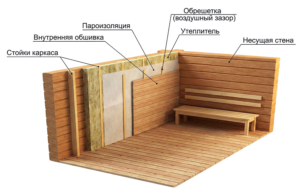 схема пирога утепление бани